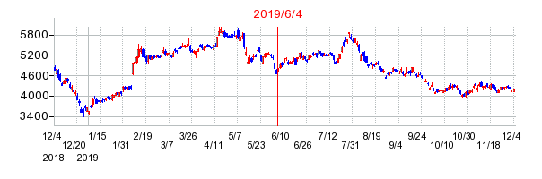 2019年6月4日 15:15前後のの株価チャート